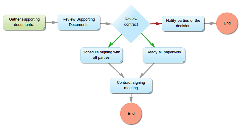 Simple to use workflow decision and control tasks