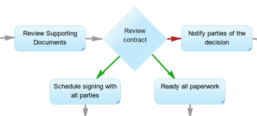 Decision Based Branching