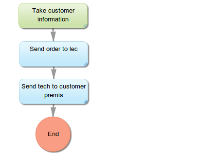 Delegation and task assignment