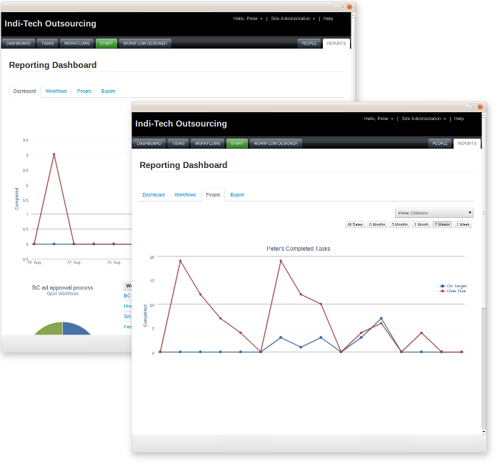 Intuitive reporting helps you find bottle necks in your workflow processes