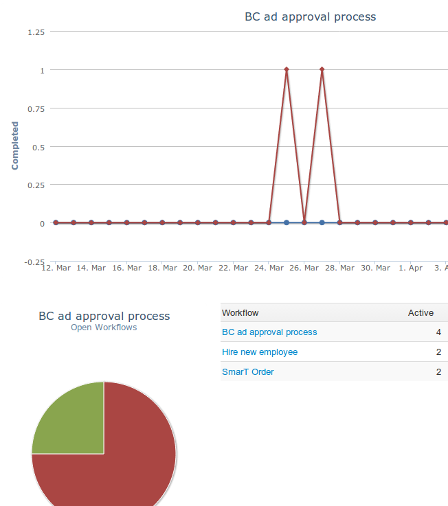 Intuitive reporting helps you find bottle necks in your workflow processes